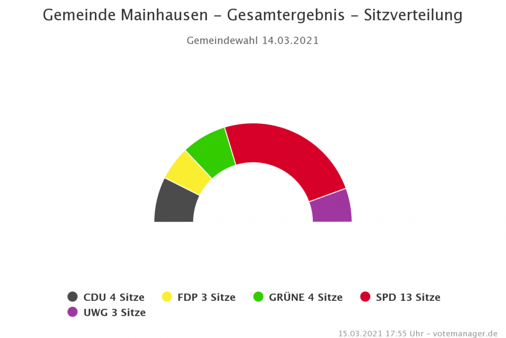 sitzverteilung-mainnhausen