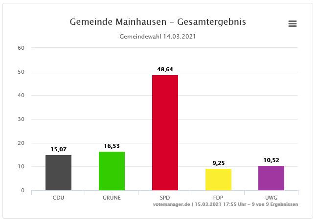 wahlergebnis