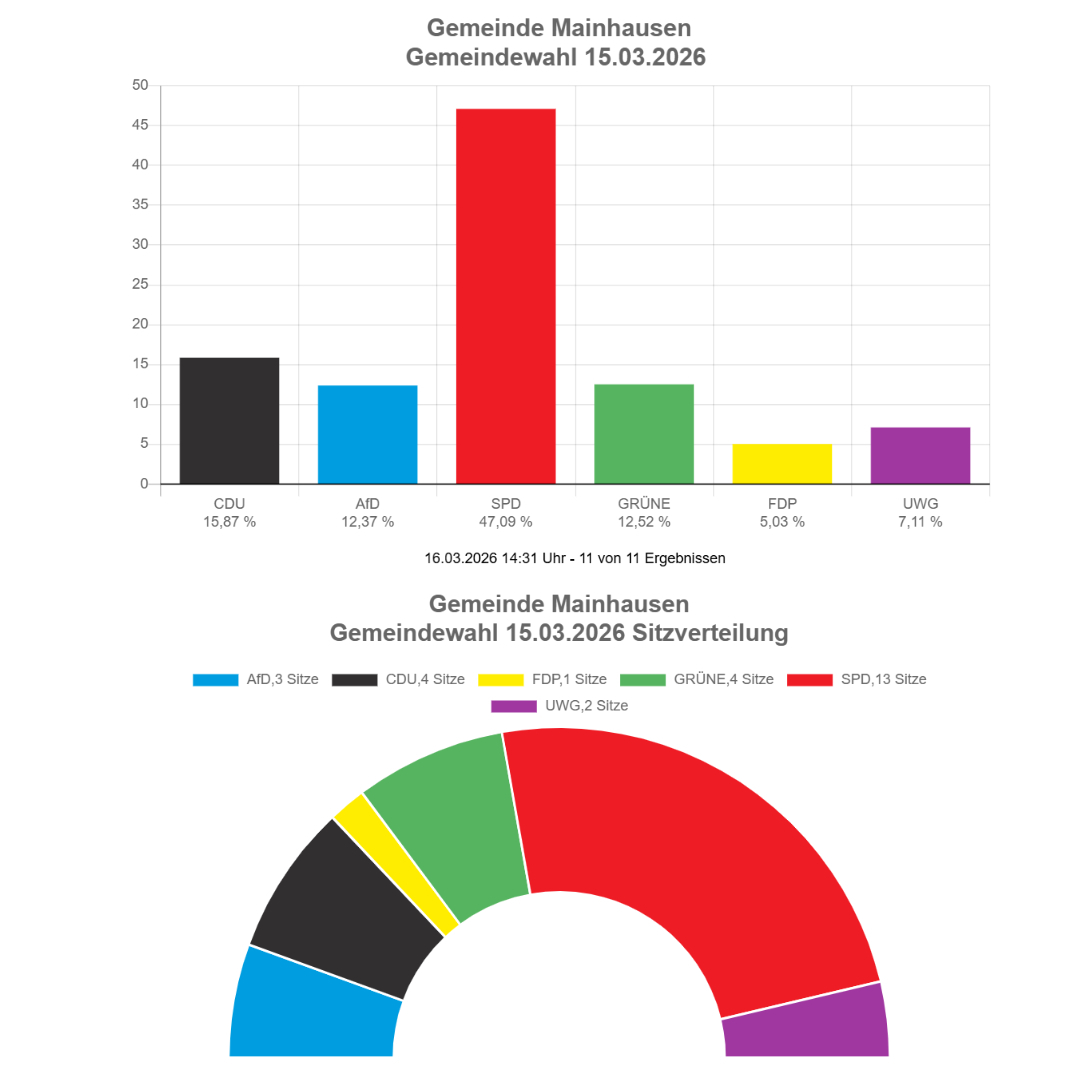 KommWahl-2026-Ergebnisse